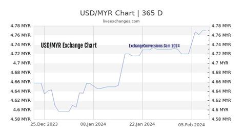 usd to myr history.